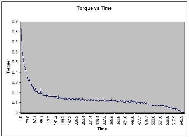 $torque-time