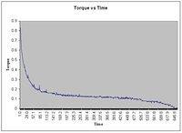 $torque-time